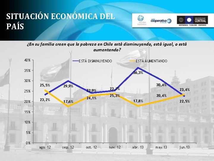 SITUACIÓN ECONÓMICA DEL PAÍS ¿En su familia creen que la pobreza en Chile está