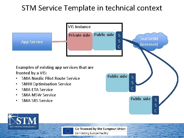 STM Service Template in technical context VIS Instance App Service Private side Public side