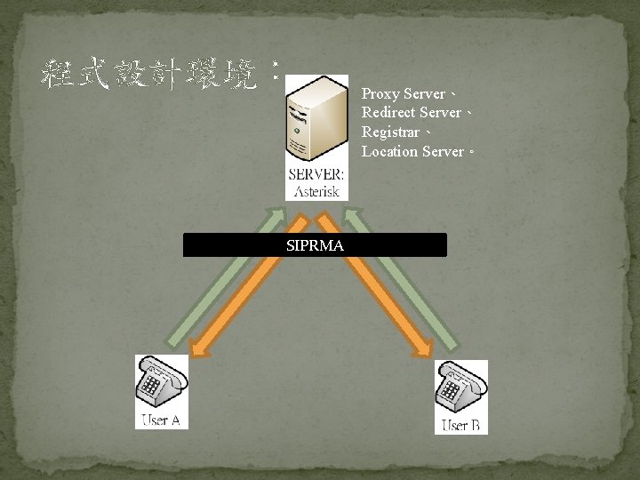 程式設計環境： SIPRMA Proxy Server、 Redirect Server、 Registrar、 Location Server。 