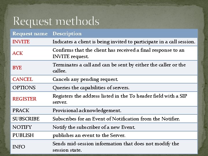 Request methods Request name Description INVITE Indicates a client is being invited to participate