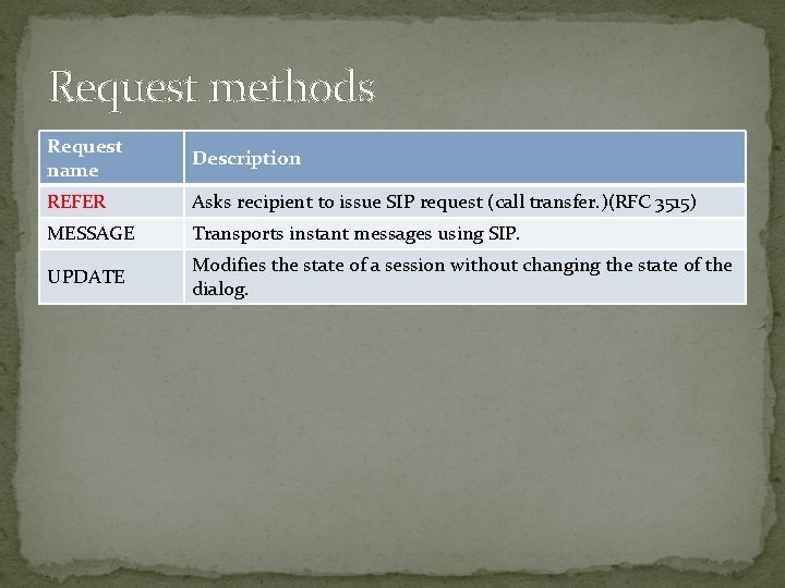 Request methods Request name Description REFER Asks recipient to issue SIP request (call transfer.