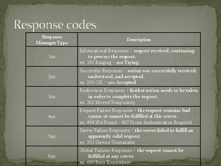 Response codes Response Messages Type Description 1 xx Informational Responses：request received, continuing to process