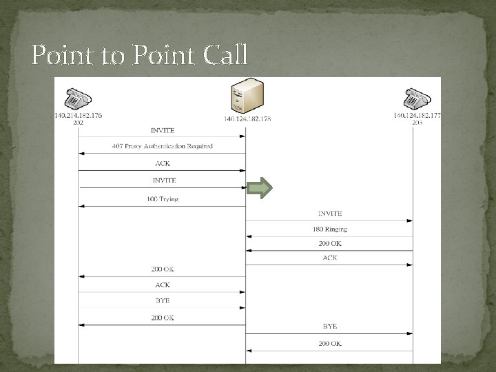 Point to Point Call 