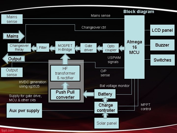 Mains sense Block diagram Changeover ctrl LCD panel Mains Changeover Relay Filter MOSFET H-Bridge