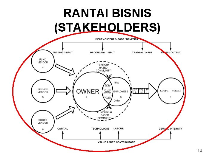 RANTAI BISNIS (STAKEHOLDERS) 10 