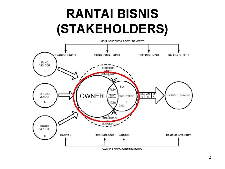 RANTAI BISNIS (STAKEHOLDERS) 4 