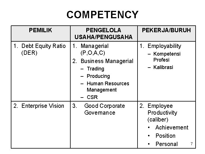 COMPETENCY PEMILIK PENGELOLA USAHA/PENGUSAHA 1. Debt Equity Ratio (DER) 1. Managerial (P, O, A,