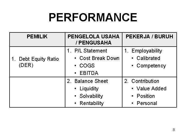 PERFORMANCE PEMILIK 1. Debt Equity Ratio (DER) PENGELOLA USAHA / PENGUSAHA PEKERJA / BURUH