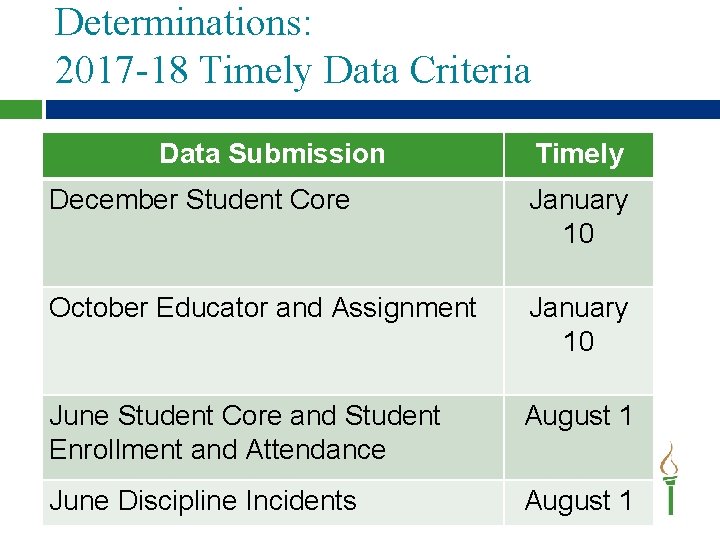 Determinations: 2017 -18 Timely Data Criteria Data Submission Timely December Student Core January 10