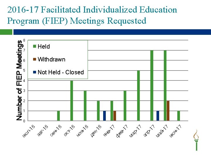 8 Held 7 Withdrawn 6 5 Not Held - Closed 4 3 2 1