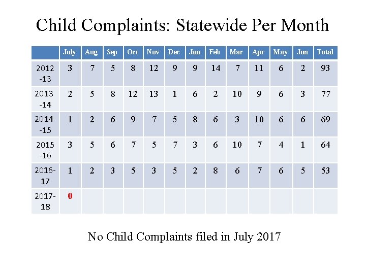 Child Complaints: Statewide Per Month July Aug Sep Oct Nov Dec Jan Feb Mar