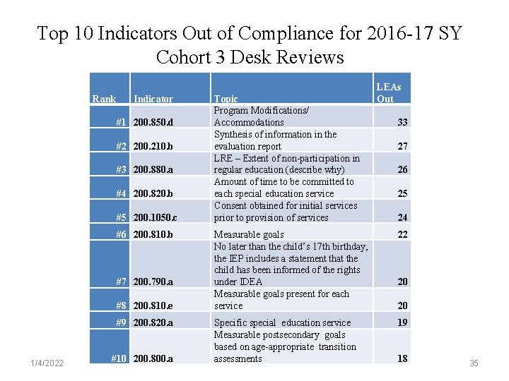 Top 10 Indicators Out of Compliance for 2016 -17 SY Cohort 3 Desk Reviews