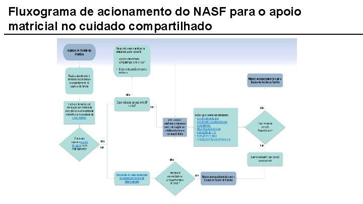 Fluxograma de acionamento do NASF para o apoio matricial no cuidado compartilhado 