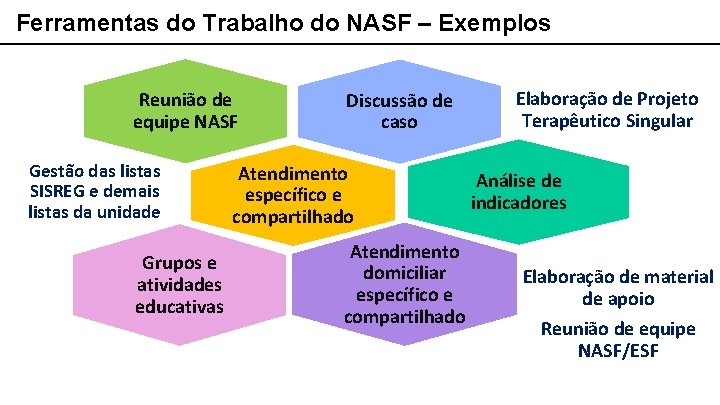 Ferramentas do Trabalho do NASF – Exemplos Reunião de equipe NASF Gestão das listas