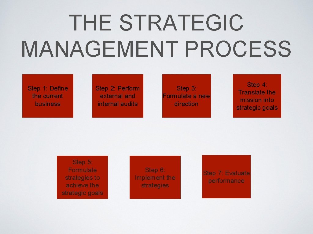 THE STRATEGIC MANAGEMENT PROCESS Step 1: Define the current business Step 2: Perform external