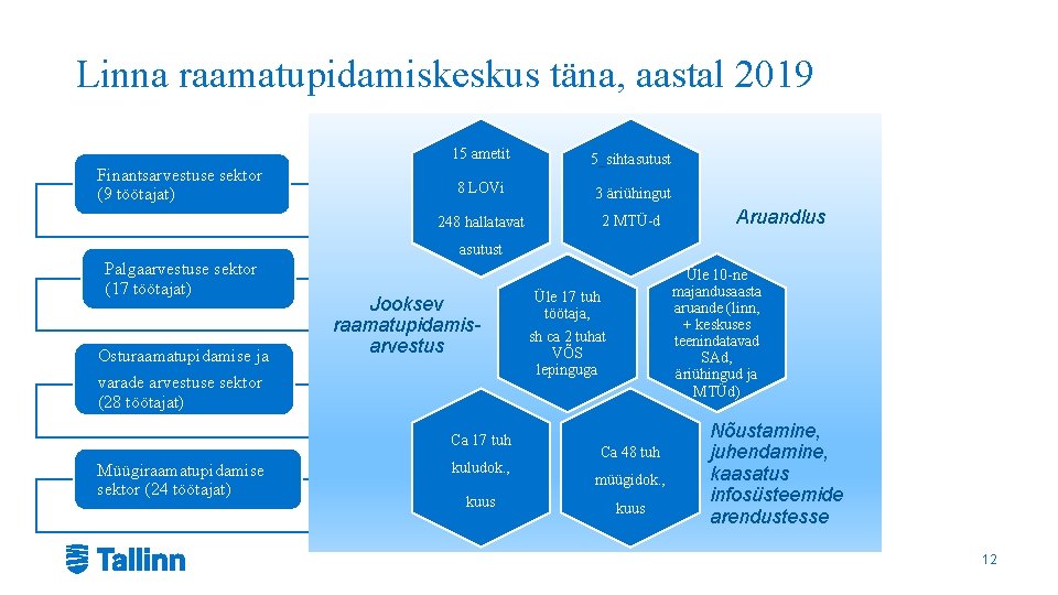 Linna raamatupidamiskeskus täna, aastal 2019 Finantsarvestuse sektor (9 töötajat) 15 ametit 5_sihtasutust 8 LOVi