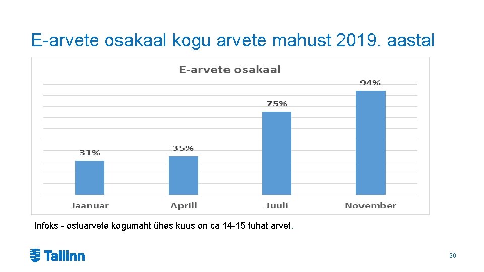 E-arvete osakaal kogu arvete mahust 2019. aastal Infoks - ostuarvete kogumaht ühes kuus on