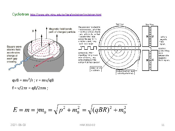 Cyclotron http: //www. phy. ntnu. edu. tw/java/cyclotron. html qv. B = mv 2/r ;