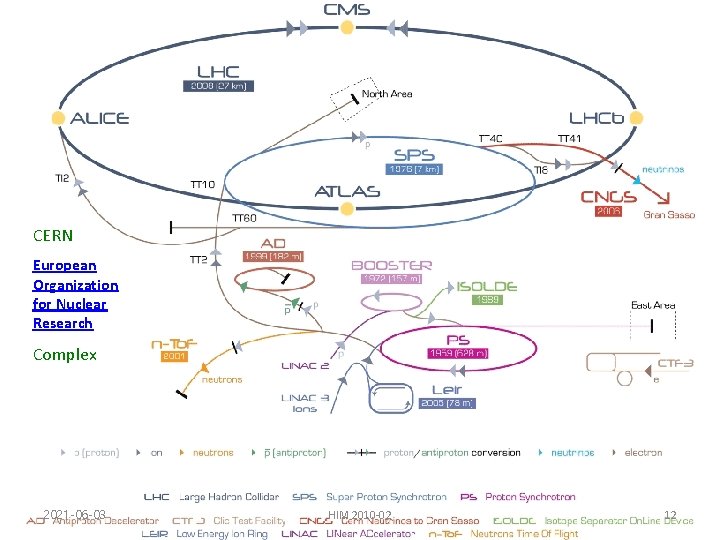 CERN European Organization for Nuclear Research Complex 2021 -06 -03 HIM 2010 -02 12