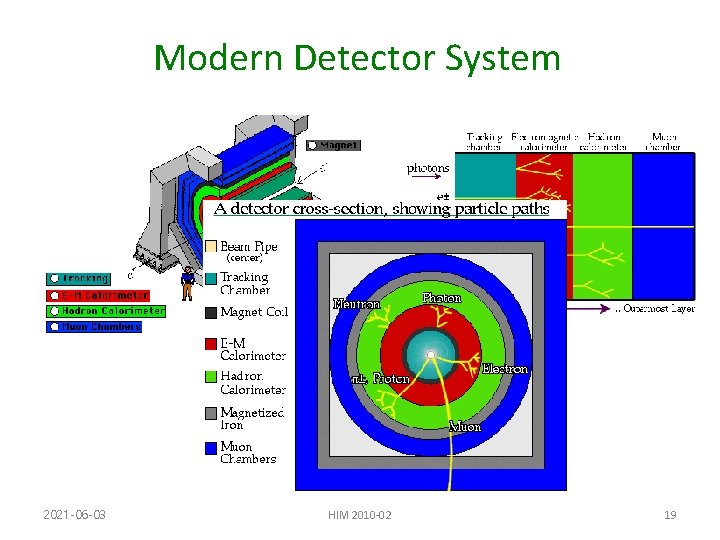 Modern Detector System 2021 -06 -03 HIM 2010 -02 19 