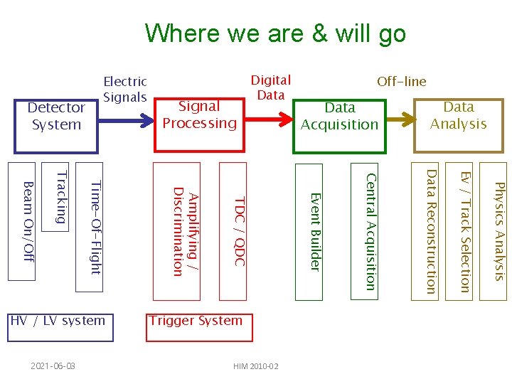 Where we are & will go Detector System Electric Signals Data Analysis Physics Analysis