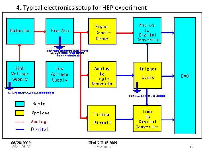 4. Typical electronics setup for HEP experiment 신호의 크기를 조절하는 것이 아니라 Charge를 Vlotage로