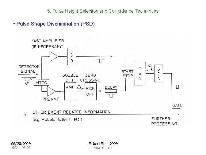 5. Pulse Height Selection and Coincidence Techniques • Pulse Shape Discrimination (PSD) 06/28/2009 53