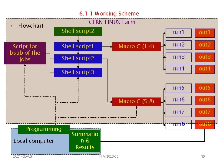 6. 1. 1 Working Scheme • Flowchart Script for bsub of the jobs CERN