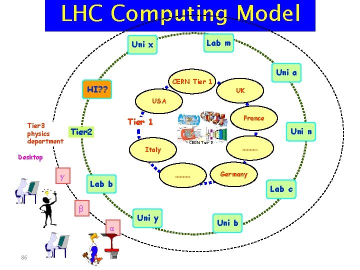 LHC Computing Model Lab m Uni x Uni a CERN Tier 1 HI? ?