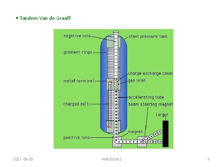  • Tandem Van de Graaff 2021 -06 -03 HIM 2010 -02 9 