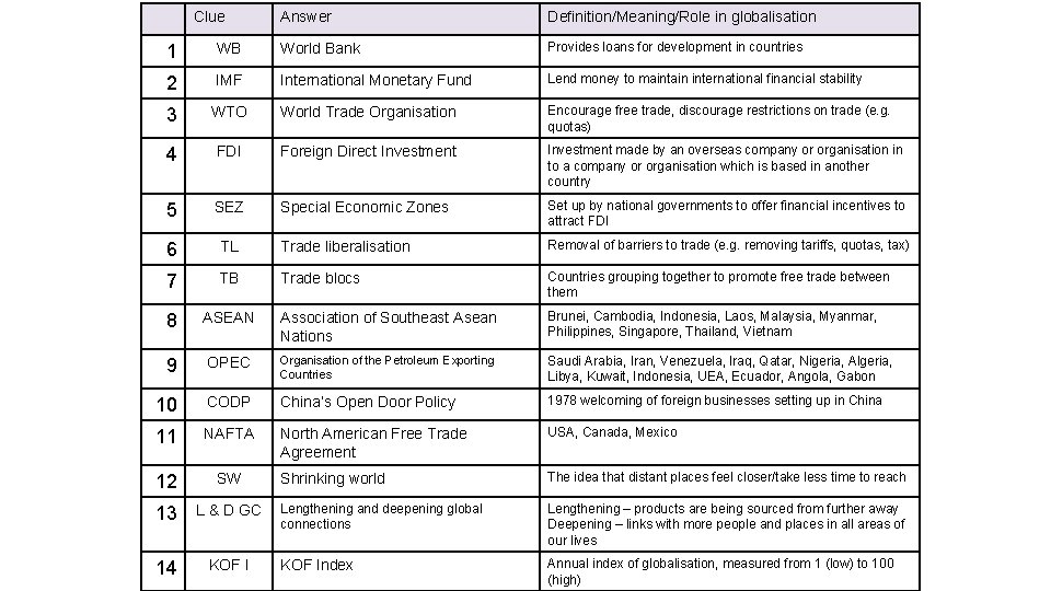 Clue Answer Definition/Meaning/Role in globalisation 1 WB World Bank Provides loans for development in