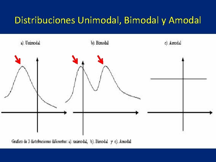 Distribuciones Unimodal, Bimodal y Amodal 