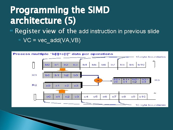 Programming the SIMD architecture (5) Register view of the add instruction in previous slide