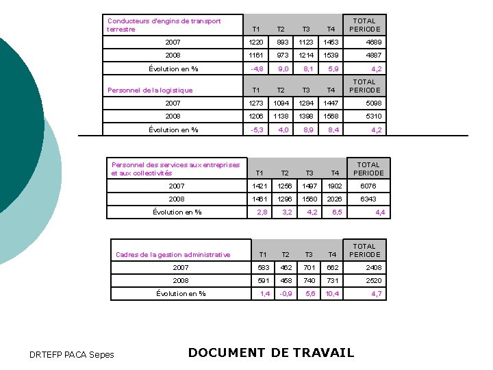 Conducteurs d'engins de transport terrestre TOTAL PERIODE T 1 T 2 T 3 T