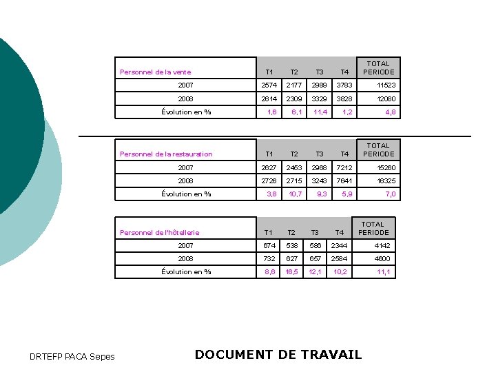 Personnel de la vente T 2 T 3 T 4 2007 2574 2177 2989
