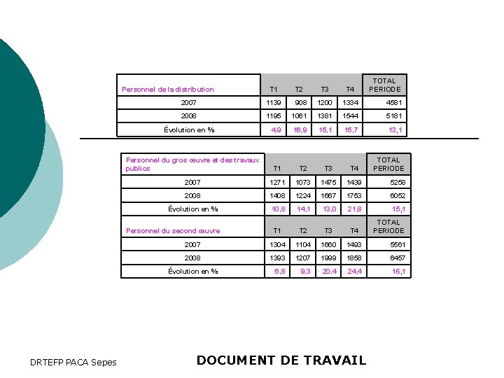 Personnel de la distribution T 2 T 3 T 4 2007 1139 908 1200