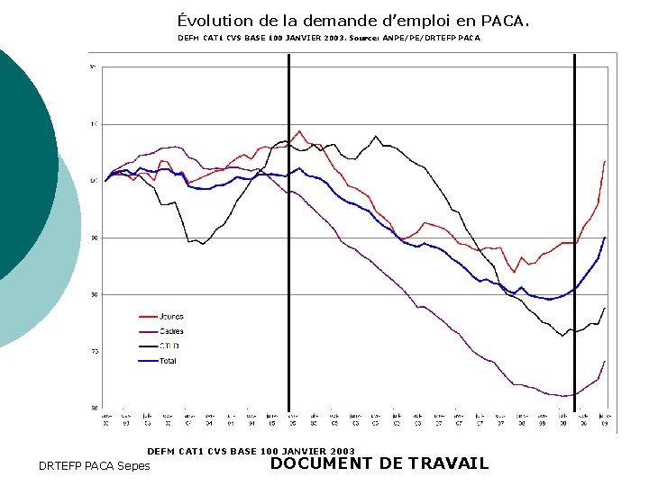 Évolution de la demande d’emploi en PACA. DEFM CAT 1 CVS BASE 100 JANVIER