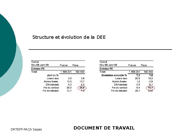 Structure et évolution de la DEE DRTEFP PACA Sepes DOCUMENT DE TRAVAIL 