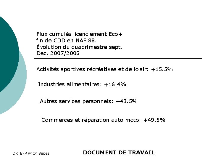 Flux cumulés licenciement Eco+ fin de CDD en NAF 88. Évolution du quadrimestre sept.