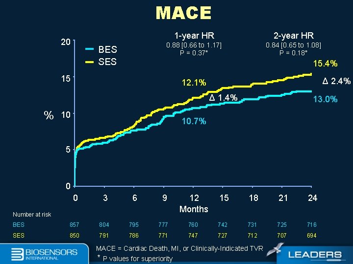 MACE 20 BES SES 1 -year HR 2 -year HR 0. 88 [0. 66