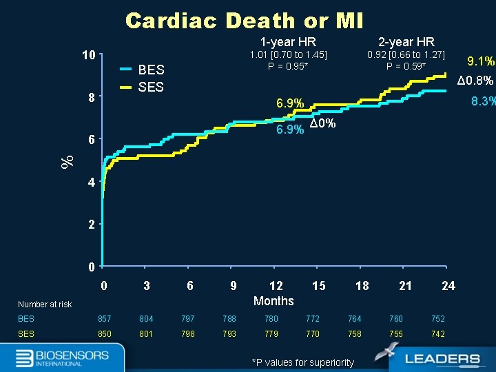 Cardiac Death or MI 10 BES SES 8 1 -year HR 2 -year HR