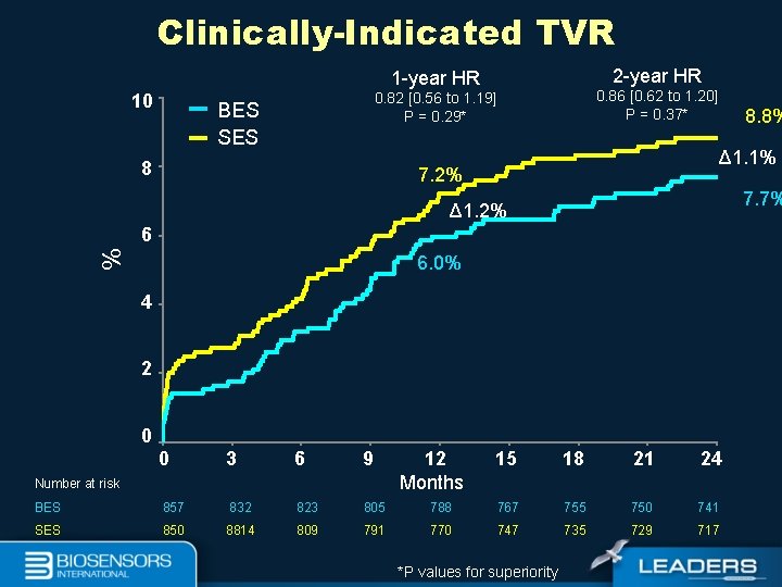 Clinically-Indicated TVR 2 -year HR 10 0. 86 [0. 62 to 1. 20] P