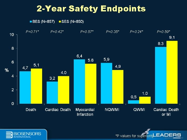 2 -Year Safety Endpoints P=0. 71* P=0. 42* P=0. 57* P=0. 35* P=0. 24*