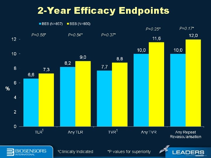 2 -Year Efficacy Endpoints P=0. 25* P=0. 58* P=0. 54* P=0. 37* % 1