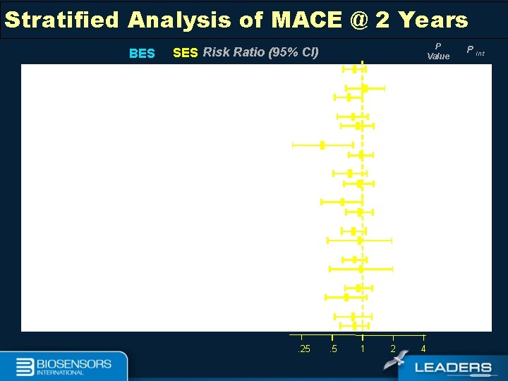 Stratified Analysis of MACE @ 2 Years BES P Value SES Risk Ratio (95%