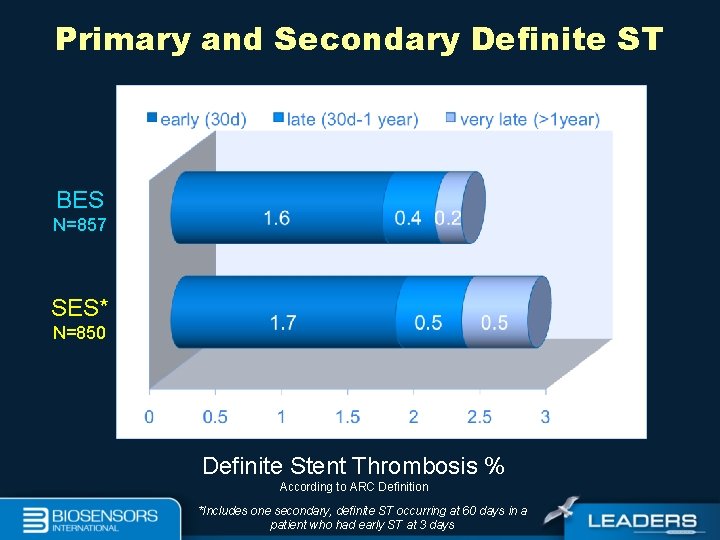 Primary and Secondary Definite ST BES N=857 SES* N=850 Definite Stent Thrombosis % According