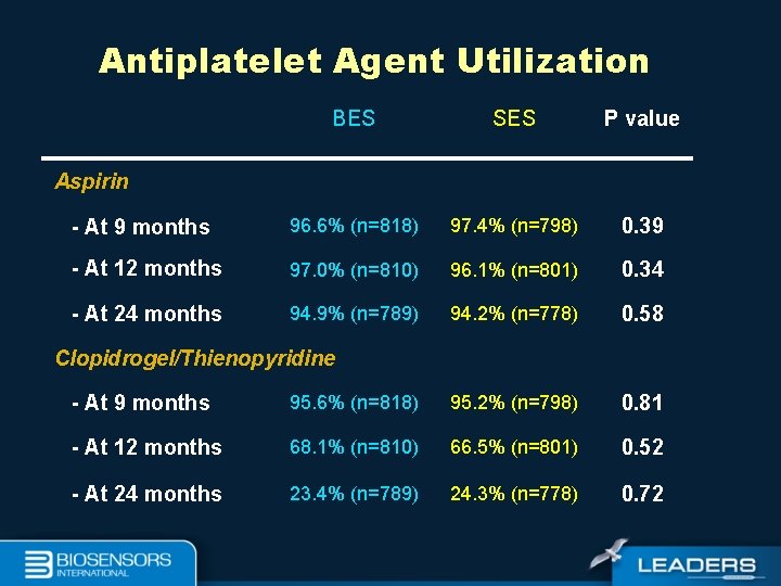 Antiplatelet Agent Utilization BES SES P value - At 9 months 96. 6% (n=818)