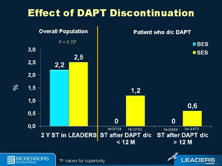 Effect of DAPT Discontinuation Overall Population Patient who d/c DAPT % P = 0.