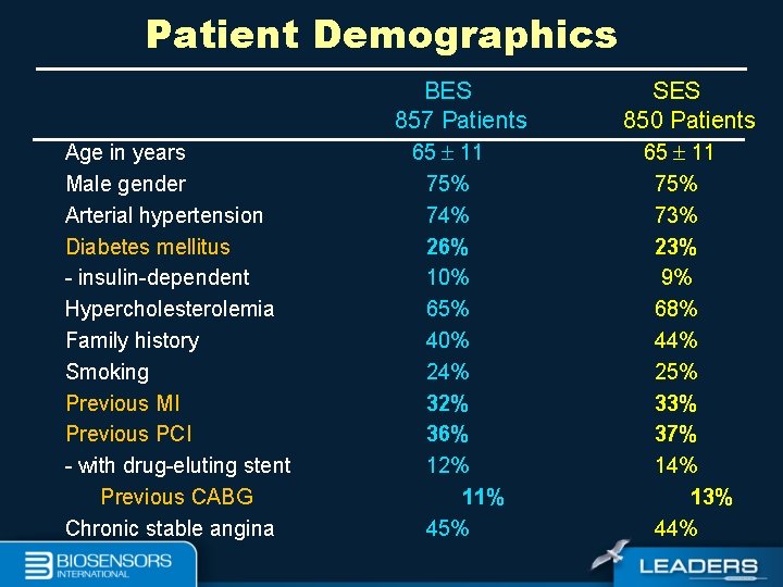 Patient Demographics Age in years Male gender Arterial hypertension Diabetes mellitus - insulin-dependent Hypercholesterolemia