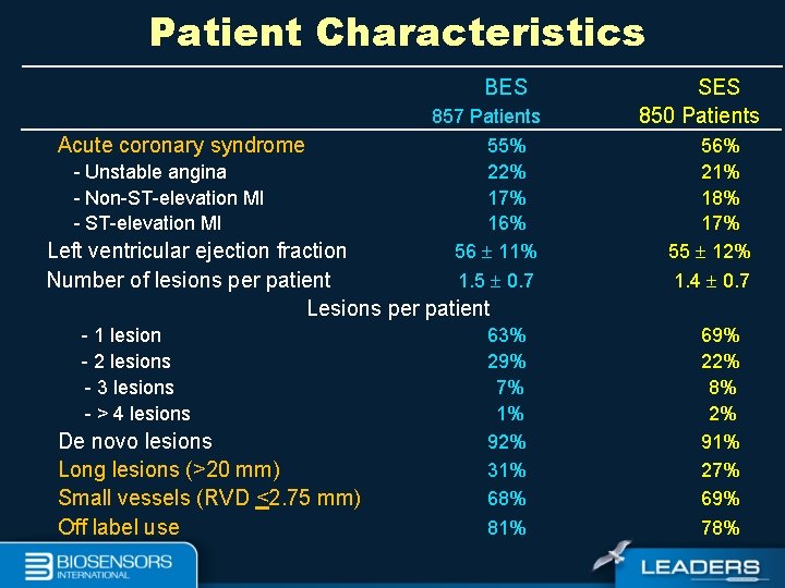 Patient Characteristics BES Acute coronary syndrome - Unstable angina - Non-ST-elevation MI - ST-elevation